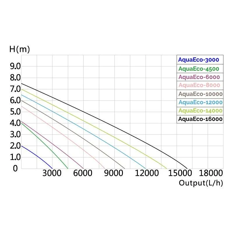 AllPondSolutions 12000 L/H Pond Pump AquaECO-12000